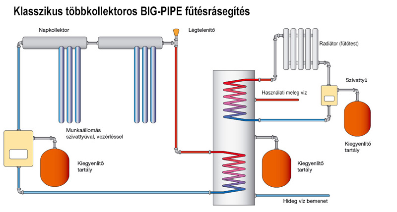 BIG PIPE 200 Napkollektor Rendszer Gr npower Ingyen mele